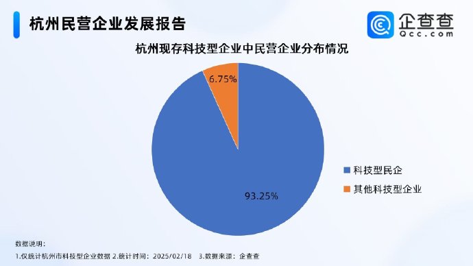 【杭州六小龙出圈背后:杭州科技型企业逼近2万家,民企占93.25%】