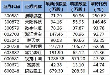 15股获陆股通增仓超30% 晨曦航空增幅最大